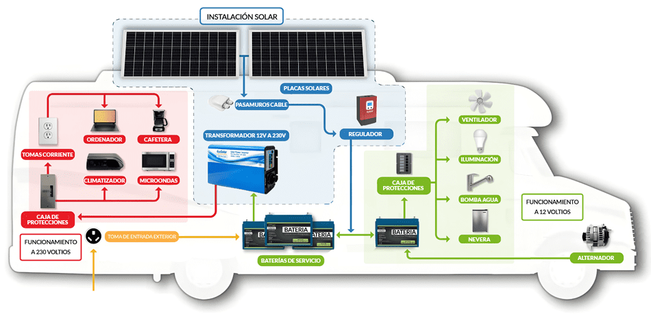 Diagrama instalación solar camper