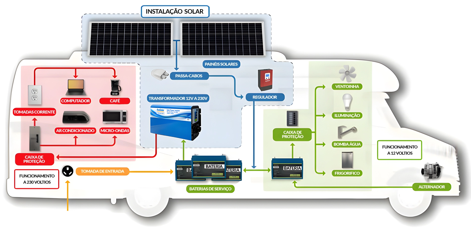 Diagrama instalación solar camper