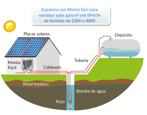 Esquema de instalación kit de bombeo directo con variador solar