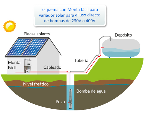 Esquema de instalación kit de bombeo directo con variador solar