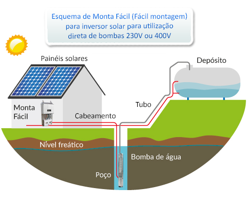 Esquema de instalación kit de bombeo directo con variador solar