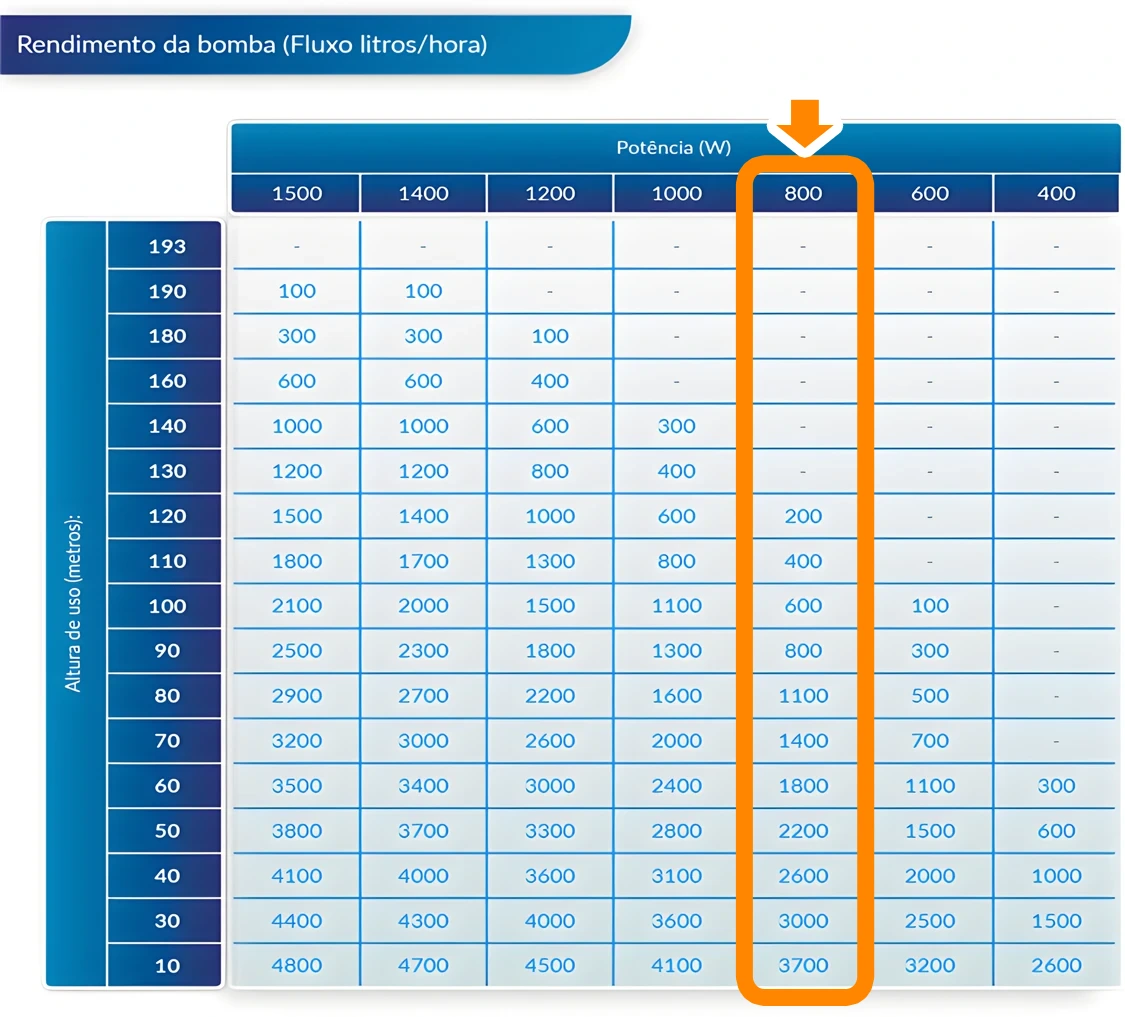 Rendimiento de la bomba de agua según la altura de uso