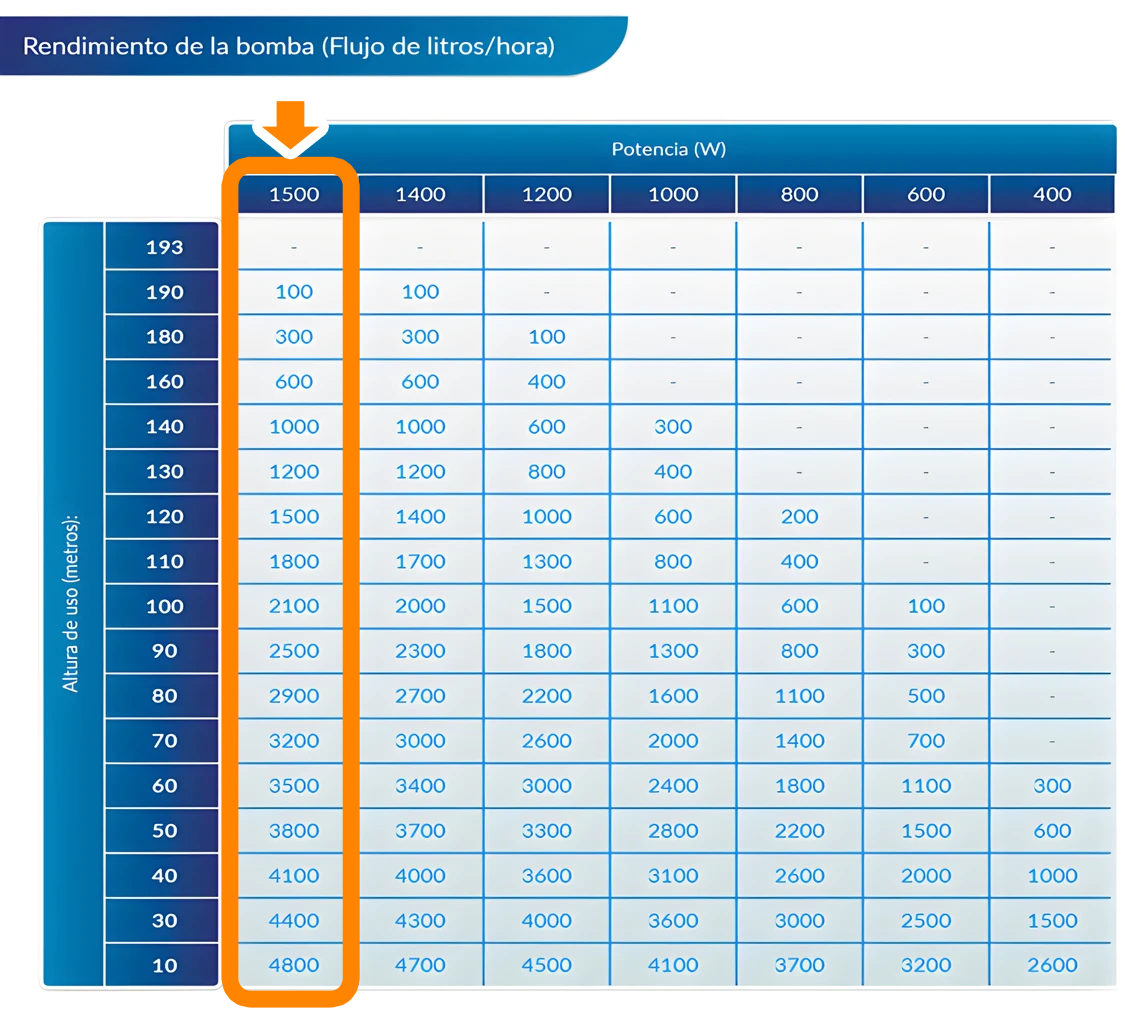 Rendimiento de la bomba de agua según la altura de uso