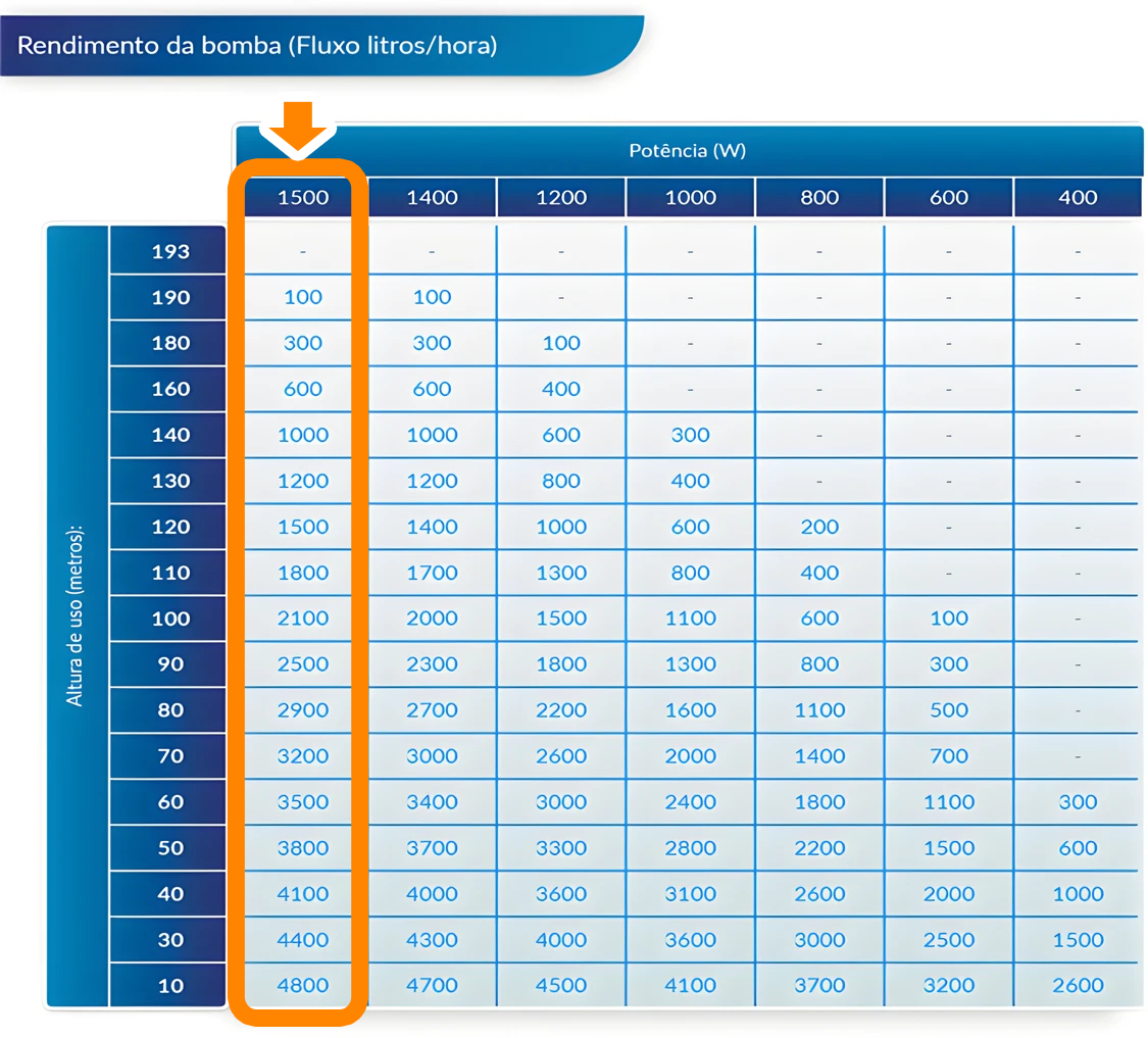 Rendimiento de la bomba de agua según la altura de uso