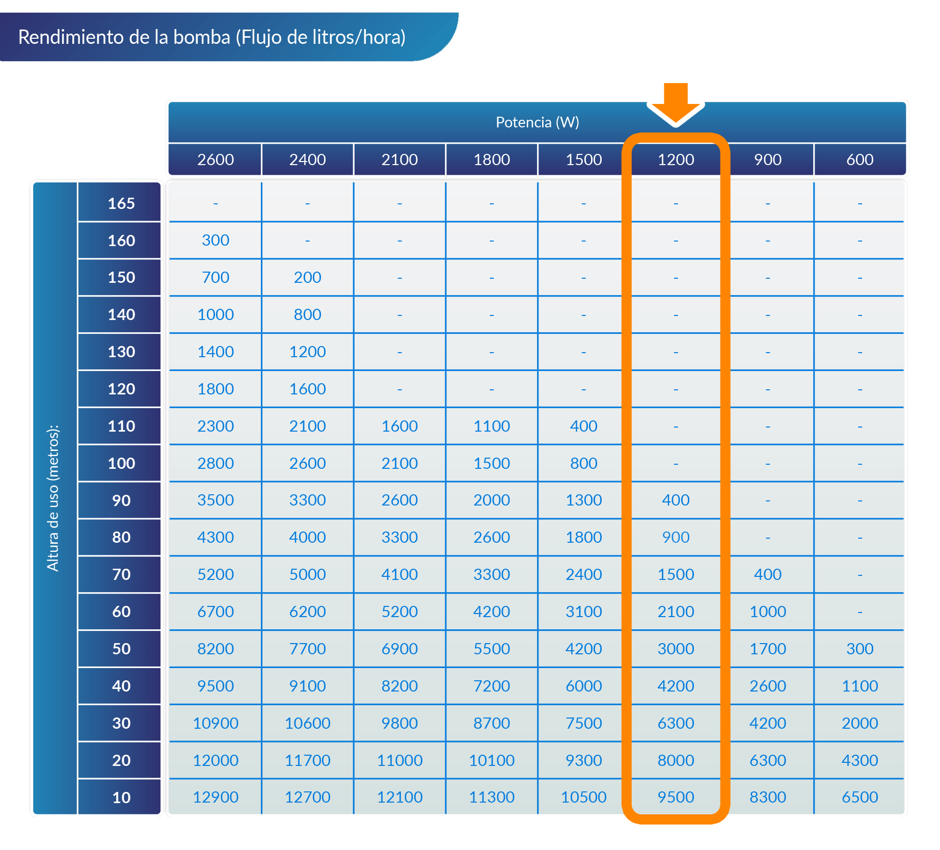 Rendimiento de la bomba de agua según la altura de uso