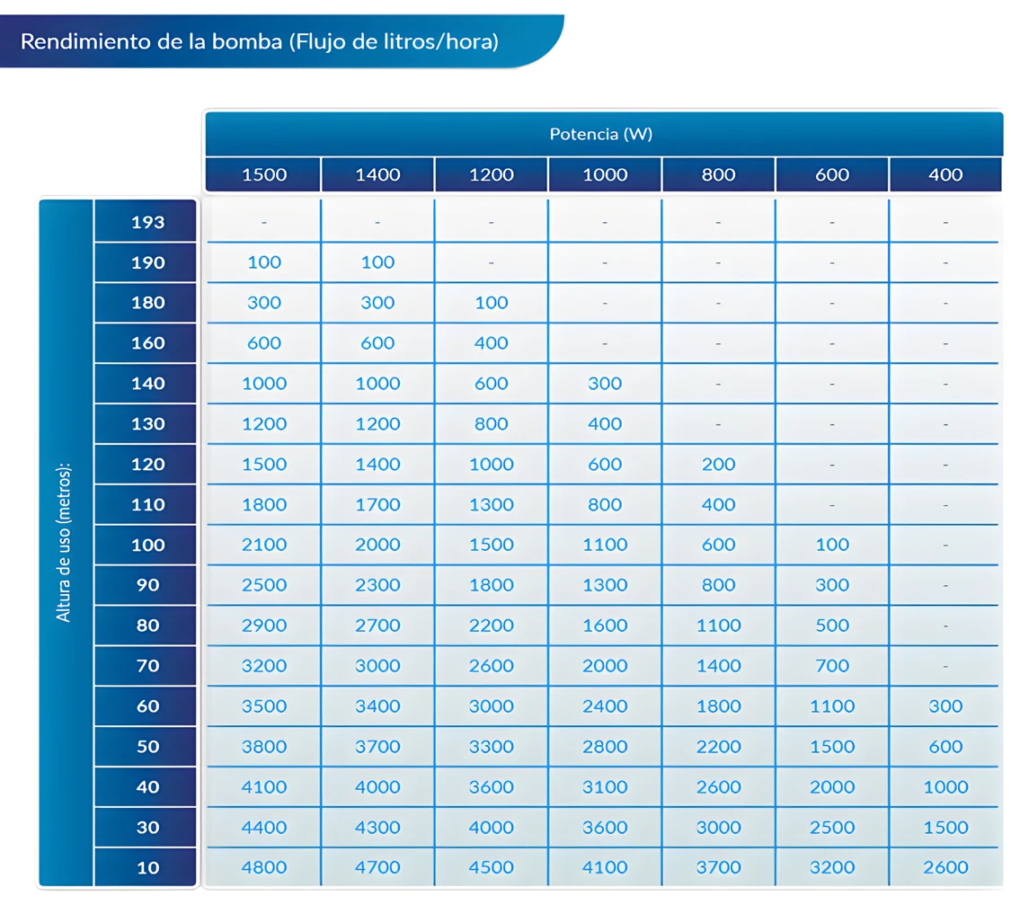 Rendimiento de la bomba de agua según la altura de uso