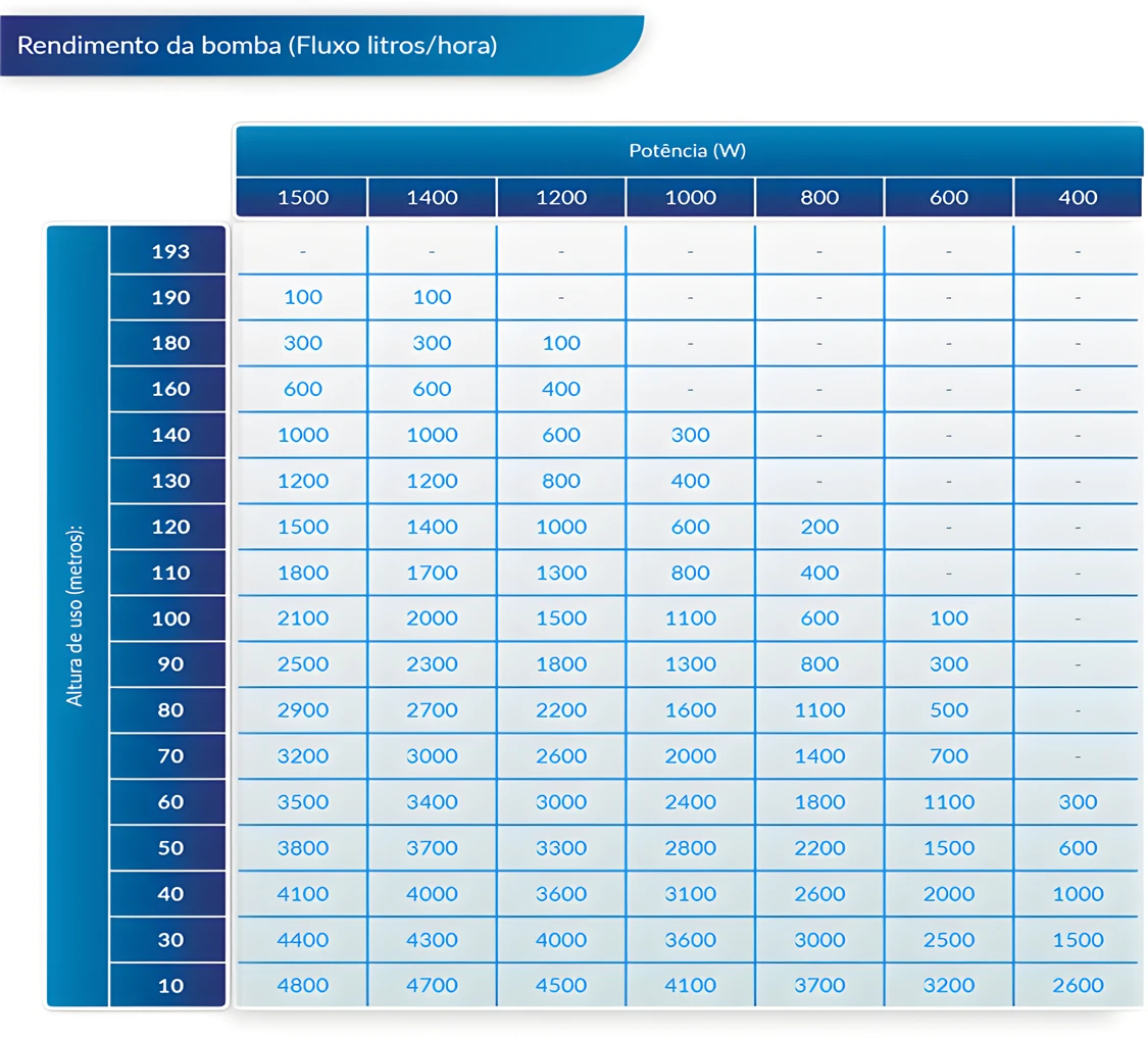 Desempenho da bomba de água de acordo com a altura de uso