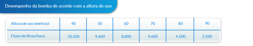 Desempenho da bomba de água de acordo com a altura de uso
