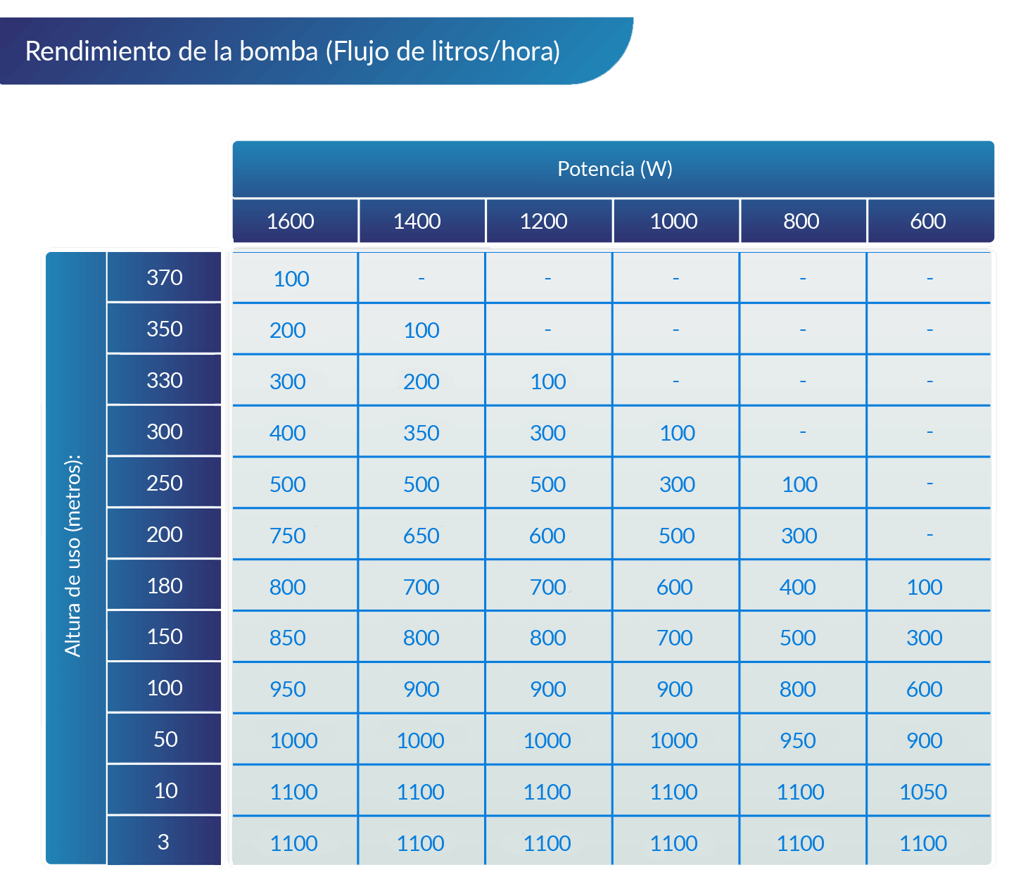 Rendimiento de la bomba de agua según la altura de uso