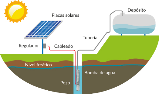 Funcionamiento del bombeo solar