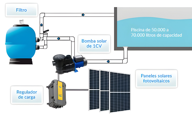 Esquema funcionamiento bomba de agua solar para piscinas