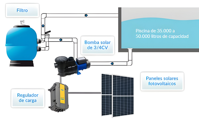 Esquema funcionamiento bomba de agua solar para piscinas