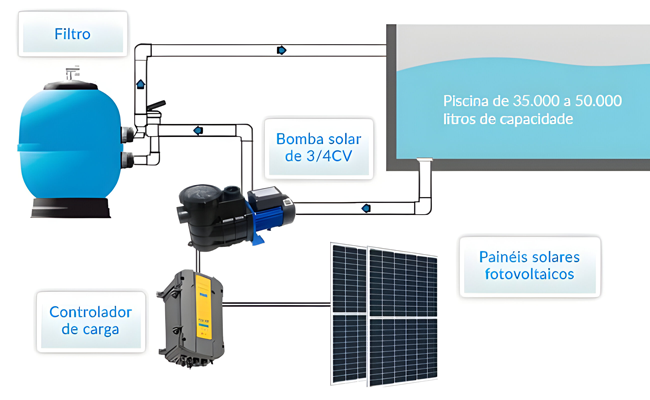 Diagrama de operação da bomba solar de água para piscinas