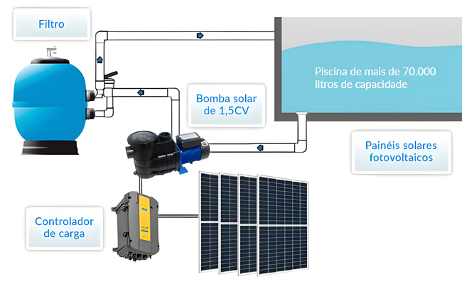 Diagrama de operação da bomba solar de água para piscinas