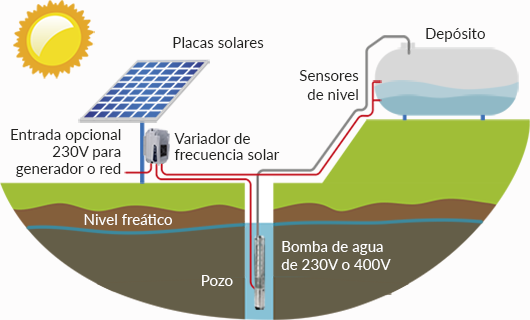 Esquema de instalación de bombeo directo con variador solar