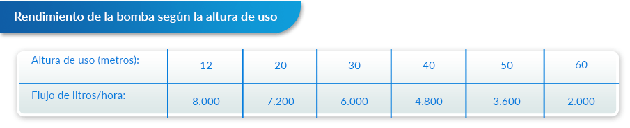 Rendimiento de la bomba de agua según la altura de uso