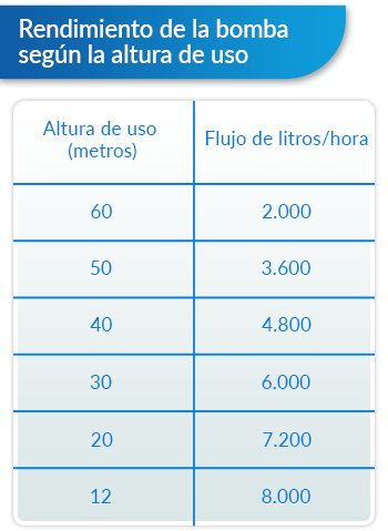 Rendimiento de la bomba de agua según la altura de uso