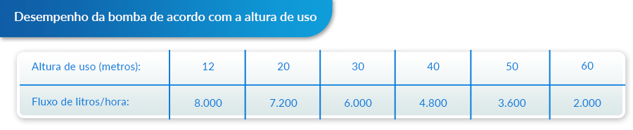 Desempenho da bomba de água de acordo com a altura de uso