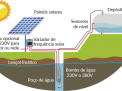 Esquema de instalación de bombeo directo con variador solar